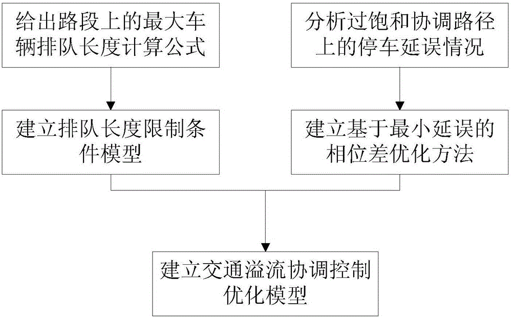 A Method for Establishing an Optimal Model of Traffic Overflow Coordinated Control and Its Working Method