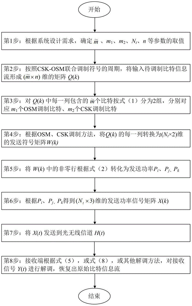 Visible light communication method combining color gamut modulation with spatial modulation