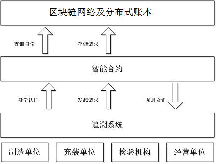 Gas cylinder quality and safety traceability system and control method based on ocr and blockchain