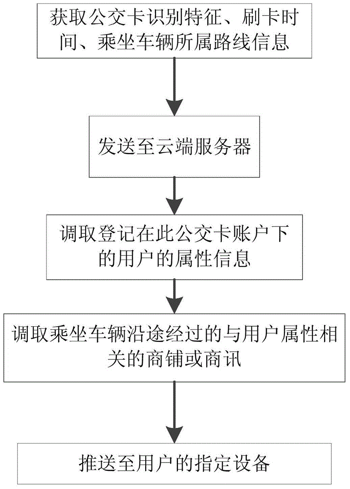 Intelligent control method for message forwarding by means of bus cards