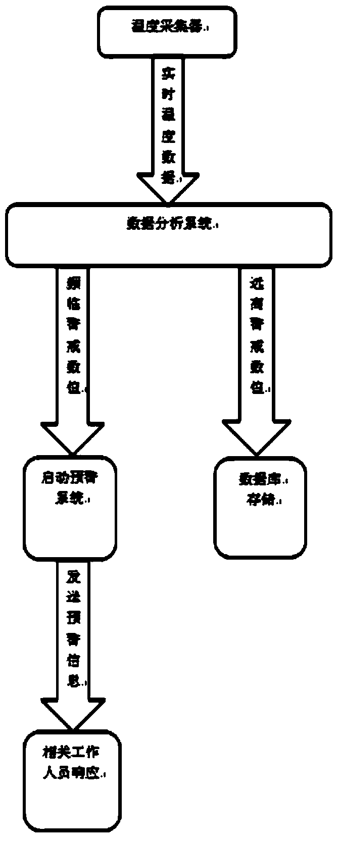 Analysis and early warning method of cold chain system