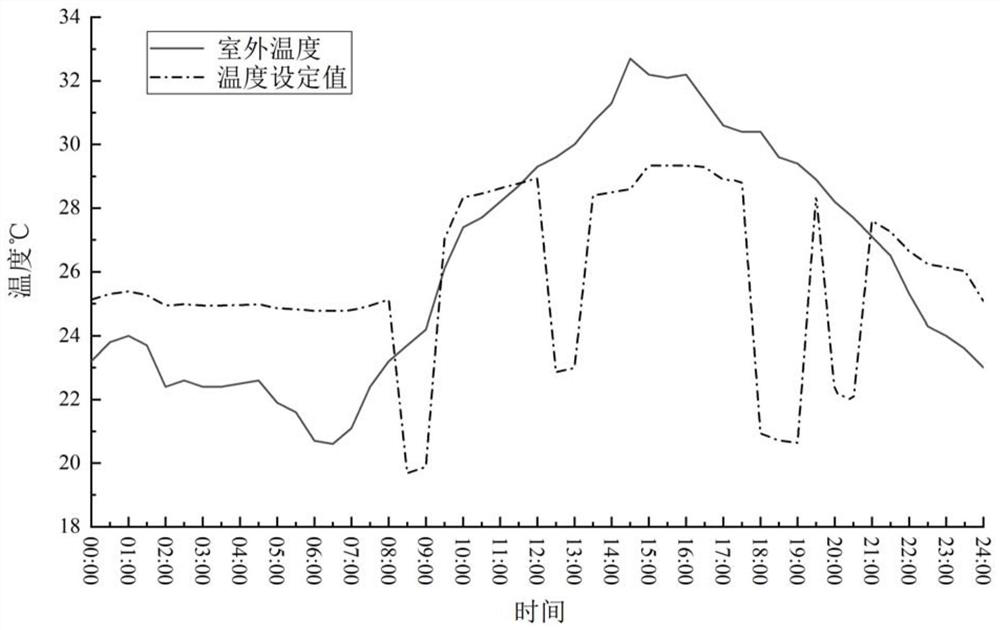 Dynamic temperature regulation and control method and system for personalized air conditioning system based on user state