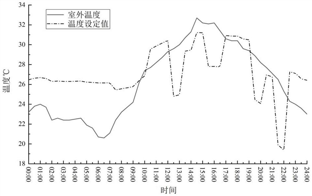 Dynamic temperature regulation and control method and system for personalized air conditioning system based on user state