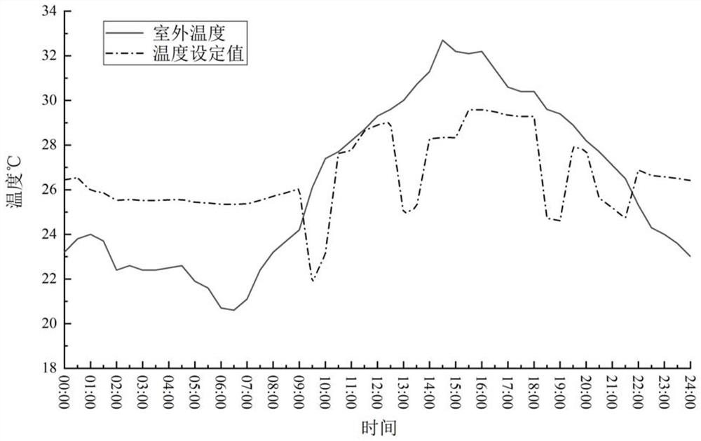 Dynamic temperature regulation and control method and system for personalized air conditioning system based on user state