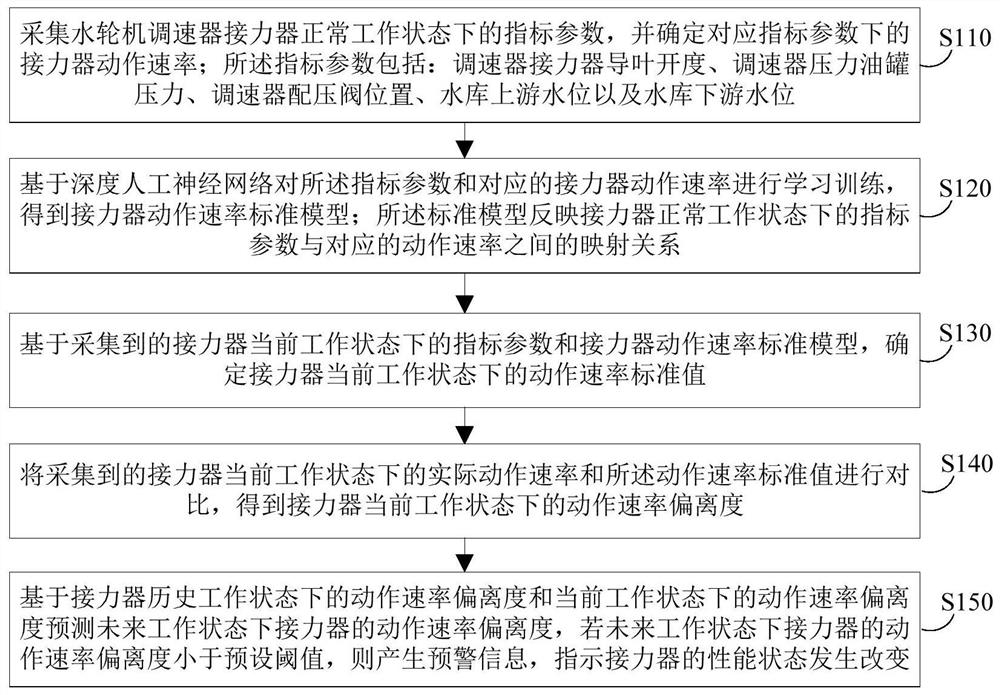 A hydraulic turbine governor servomotor action speed deviation early warning method and system