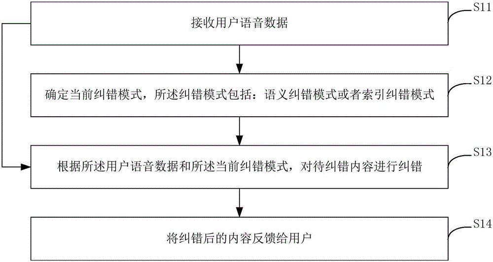 Voice error correction method and device