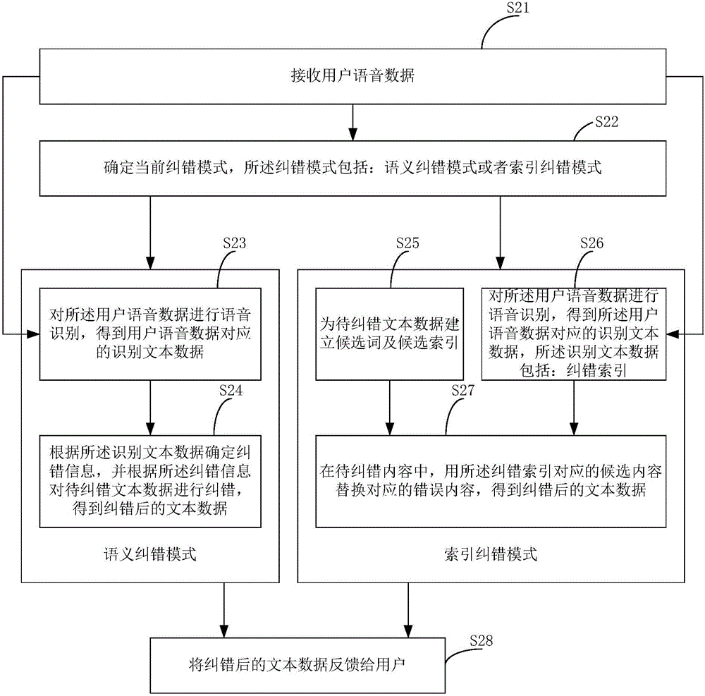 Voice error correction method and device