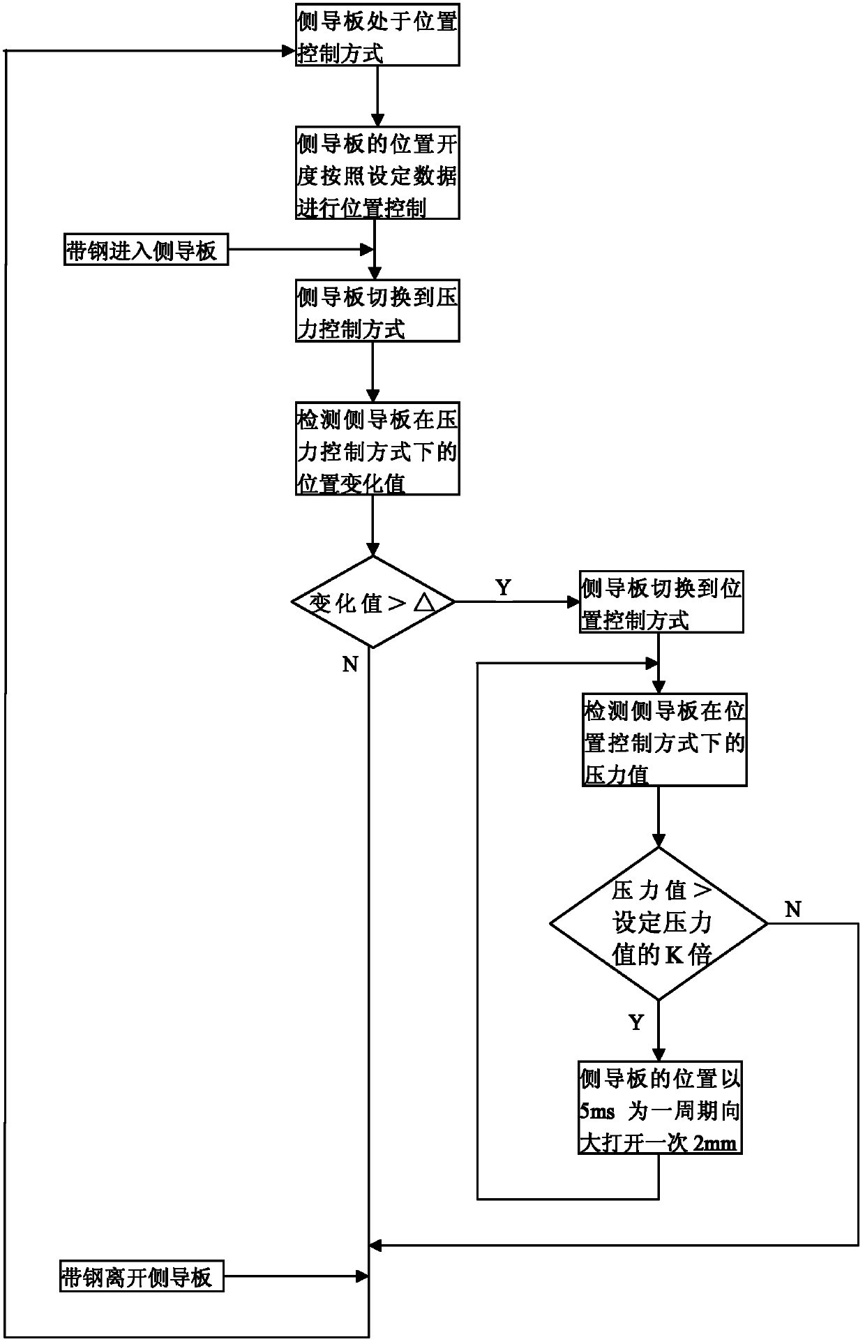 Control method of hot-rolling rolled side guide plate for improving hot-rolling roll shape quality