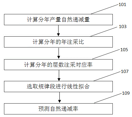 Predication method for natural decline rate at super-high water-cut later period of water flooding development oil reservoir