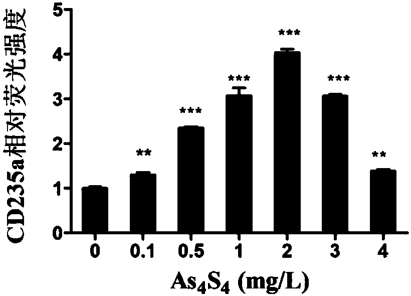 Application of water-soluble realgar solid dispersoid in preparation of bone marrow hematopoietic stem/progenitor cell erythroid differentiation inducer