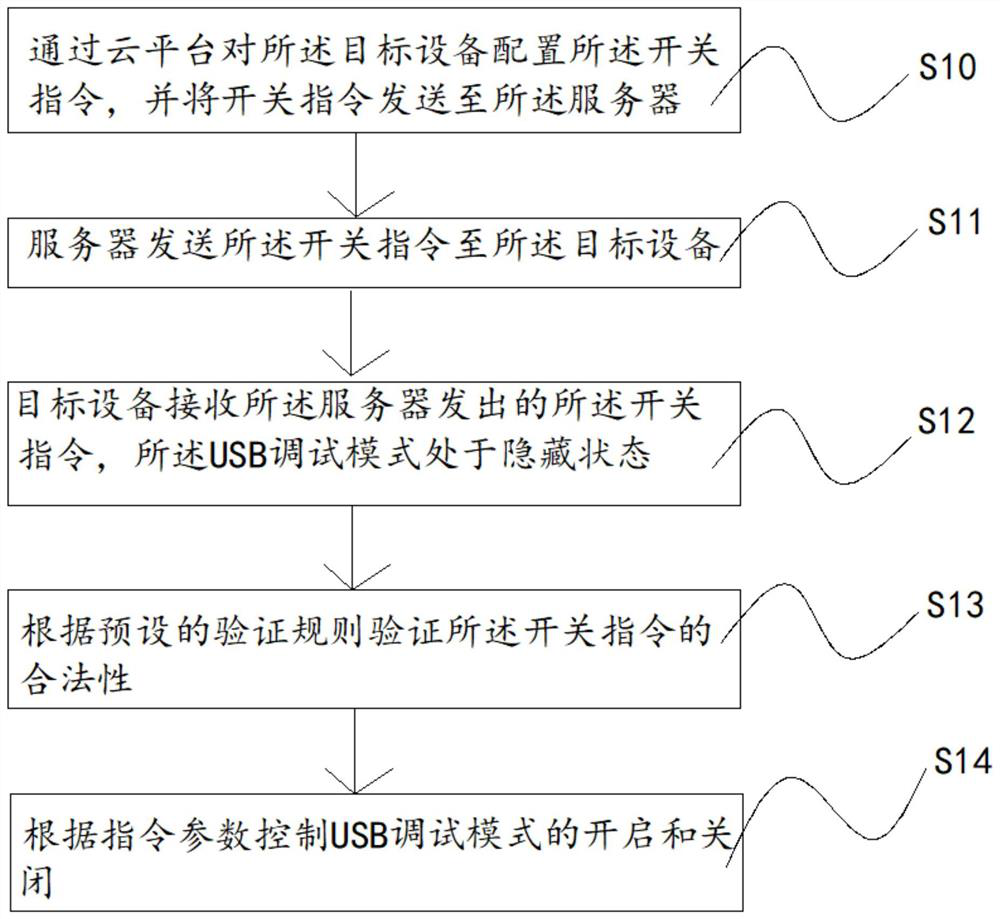 Method, device, device and storage medium for controlling usb debugging mode switch