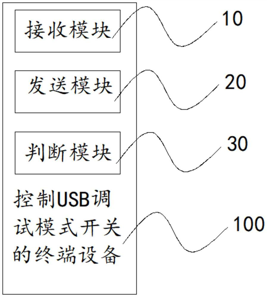 Method, device, device and storage medium for controlling usb debugging mode switch