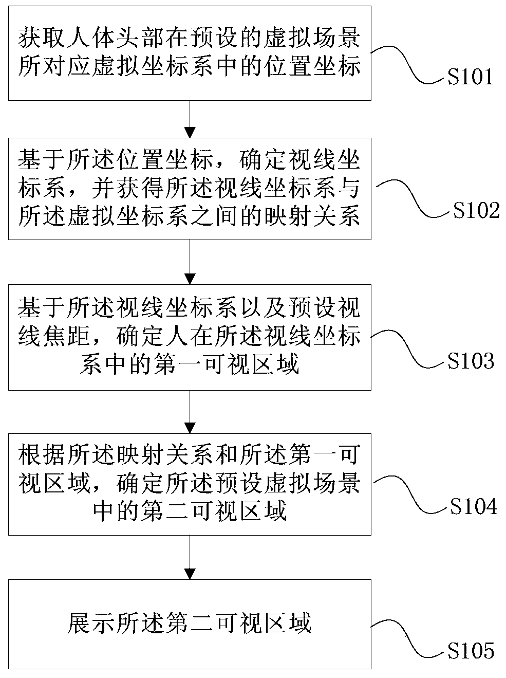 A virtual scene display method, device and system