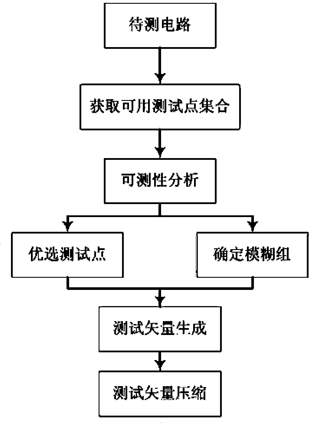 Method for generating testing vectors of artificial circuit