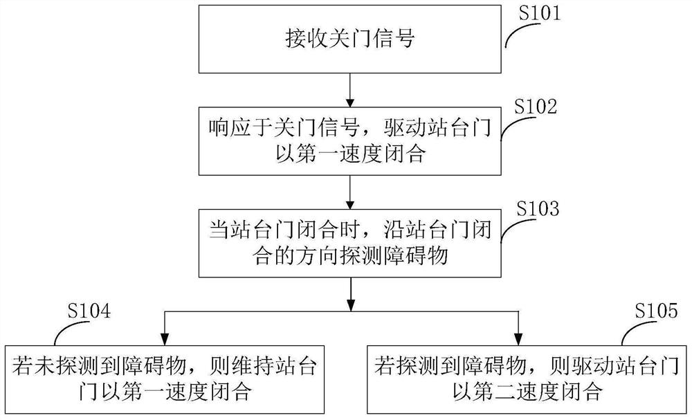 Closing method, device and equipment of rail transit platform door and storage medium