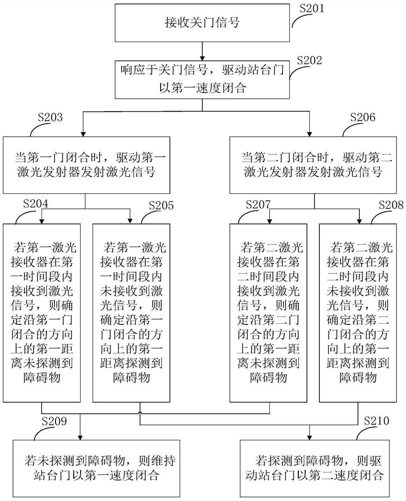 Closing method, device and equipment of rail transit platform door and storage medium