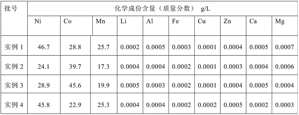 Treatment method for waste of positive electrode material of lithium battery