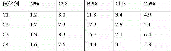 Preparation method of catalyst applied to preparation of propylene carbonate from CO2 and epoxypropane