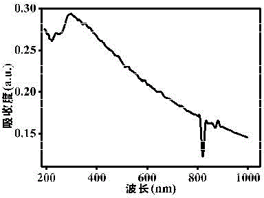 Method for preparation of semiconductor type sulfur-doped graphene film