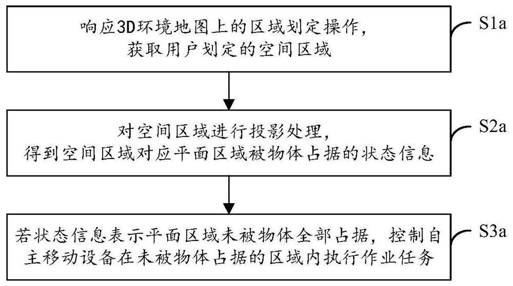 Operation method, virtual wall adding method and device and storage medium