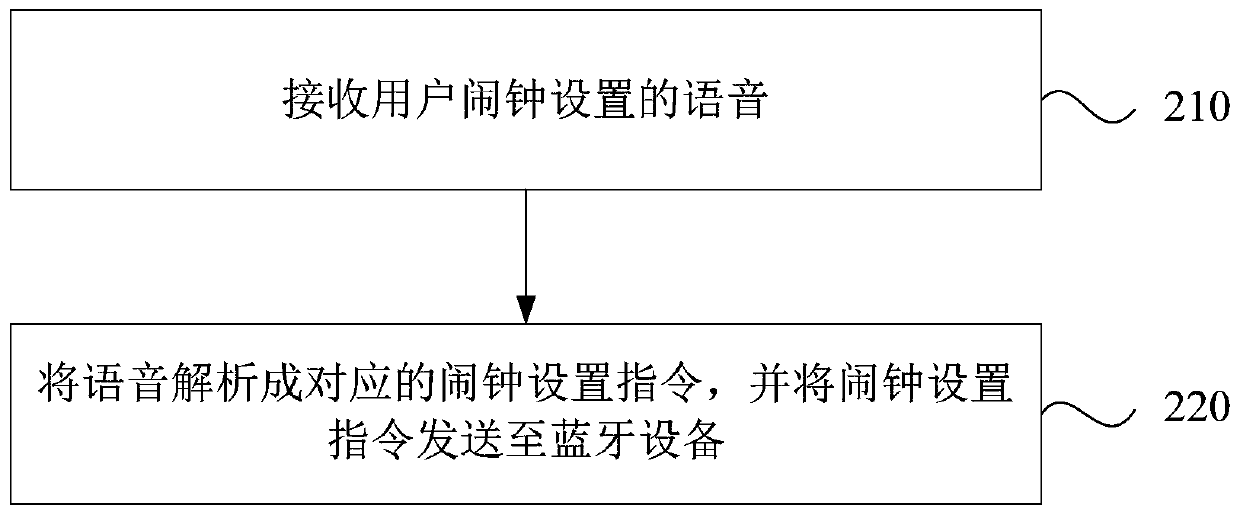 Alarm clock setting method, electronic device and storage medium