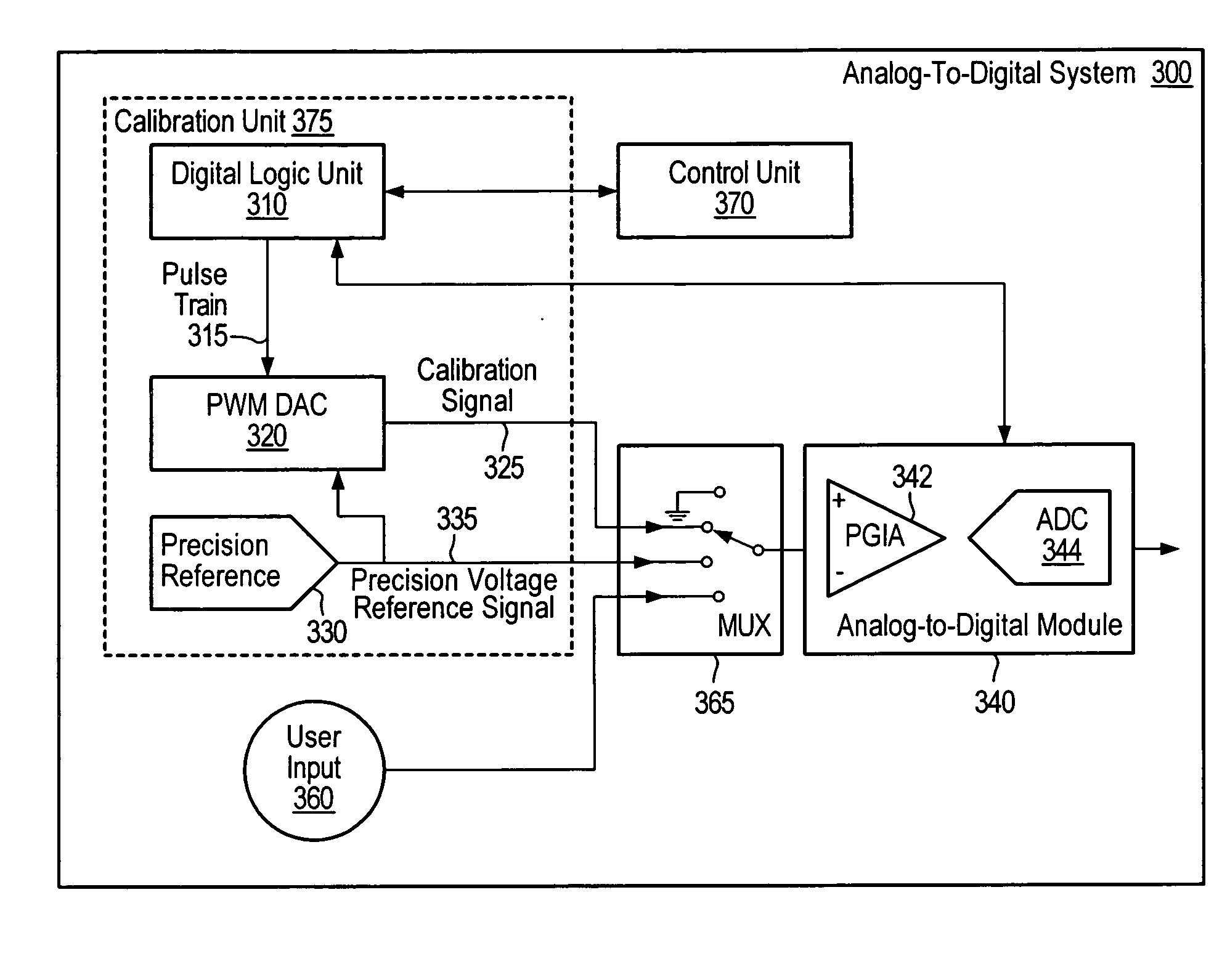 Calibrating analog-to-digital systems using a precision reference and a pulse-width modulation circuit to reduce local and large signal nonlinearities