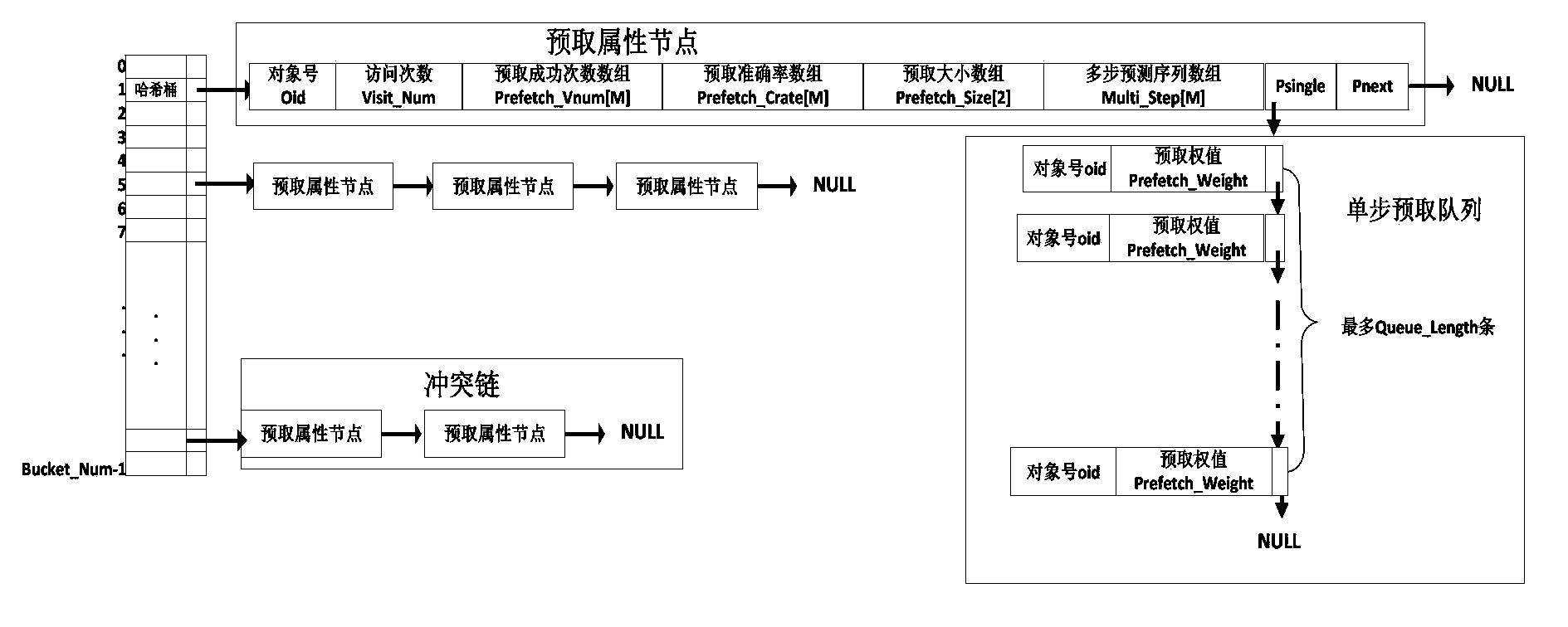 Pre-fetch method of object file system