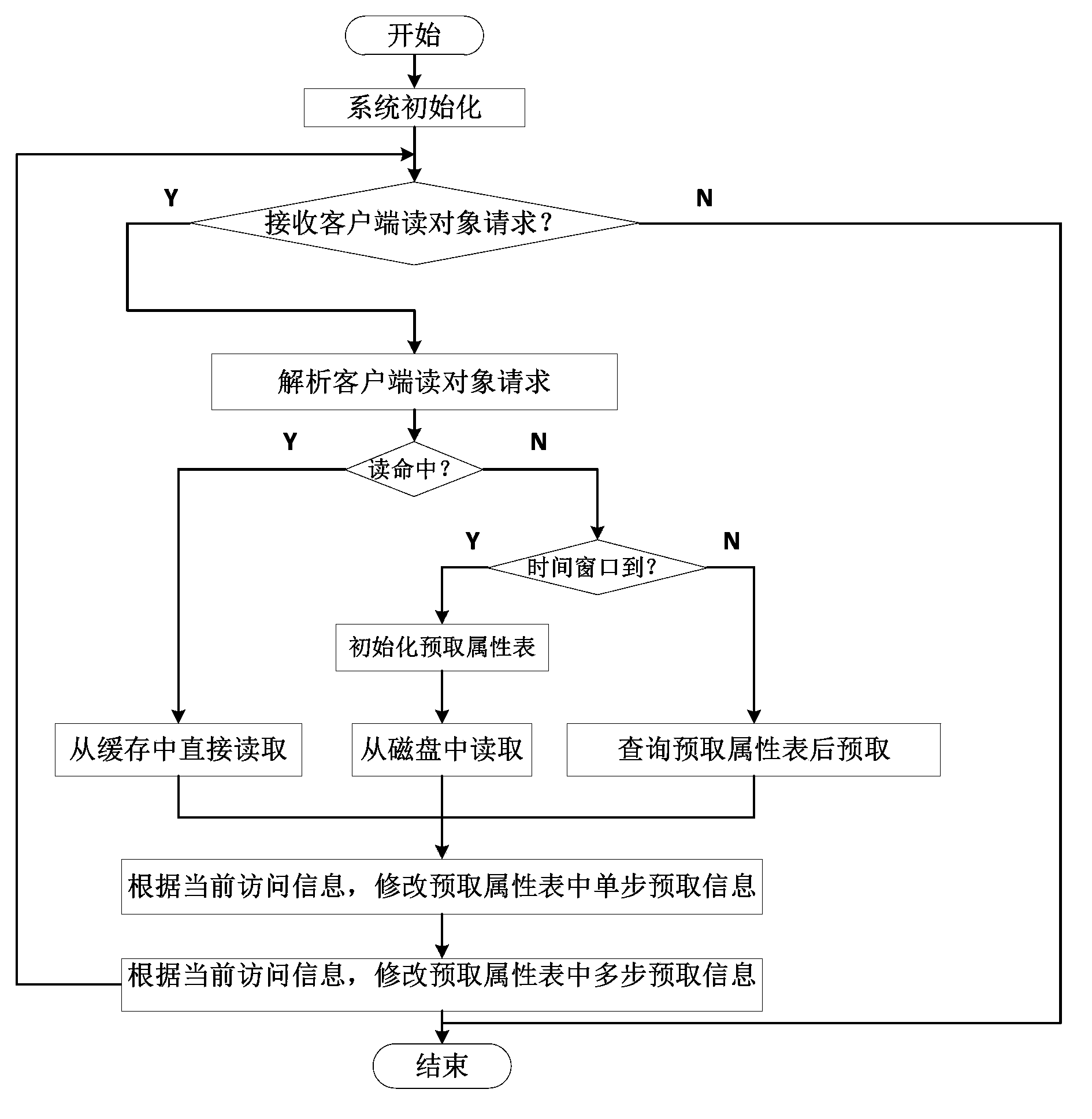 Pre-fetch method of object file system