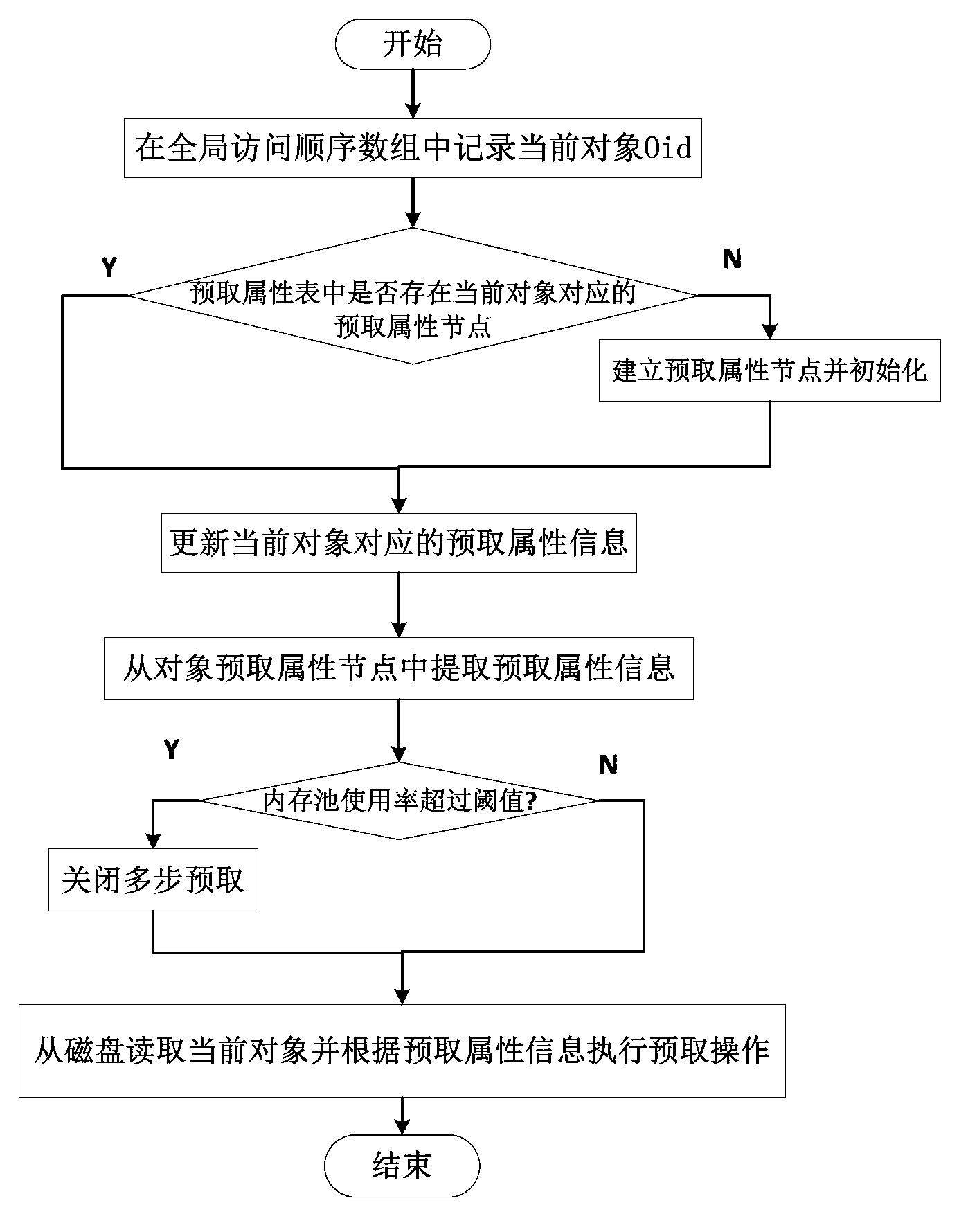 Pre-fetch method of object file system