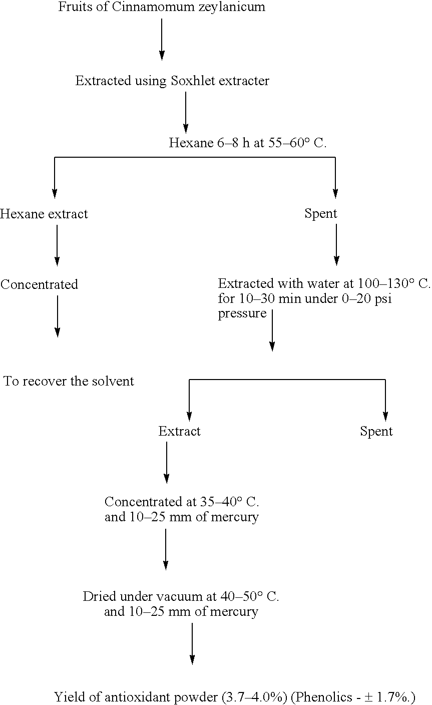 Use of fraction from cinnamomum zeylanicum for preserving food