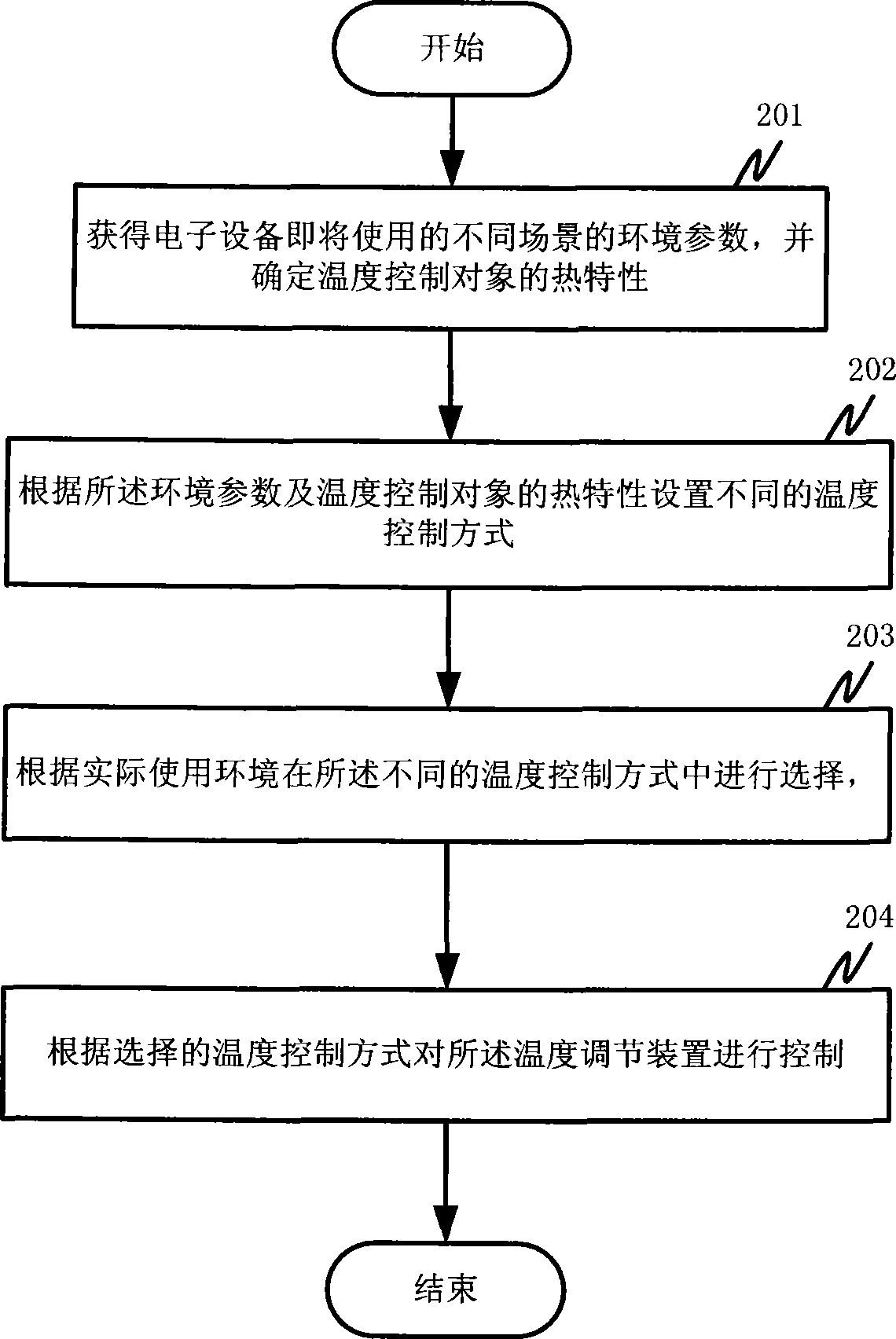 System and method for temperature control of electronic equipments