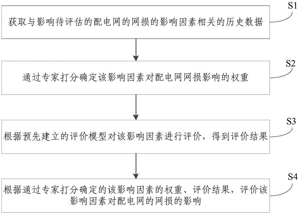 Power distribution network transmission loss classification and evaluation method and apparatus