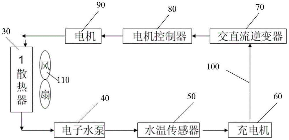 Temperature control system and method