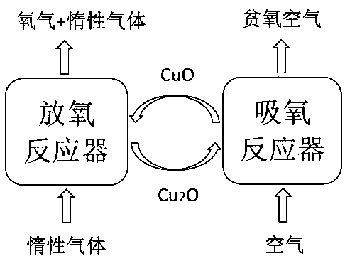 Method for preparing oxygen from chemical chain