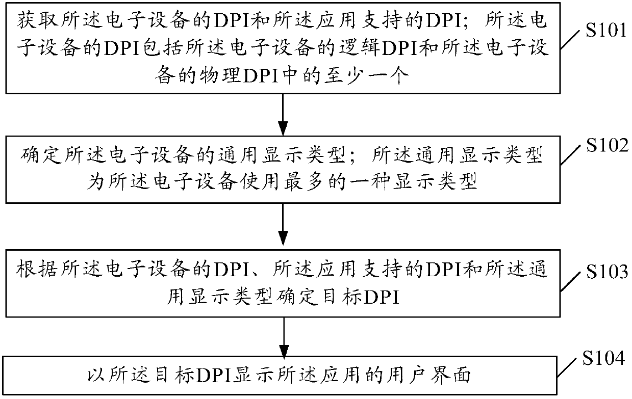 A dpi adaptation method and electronic equipment