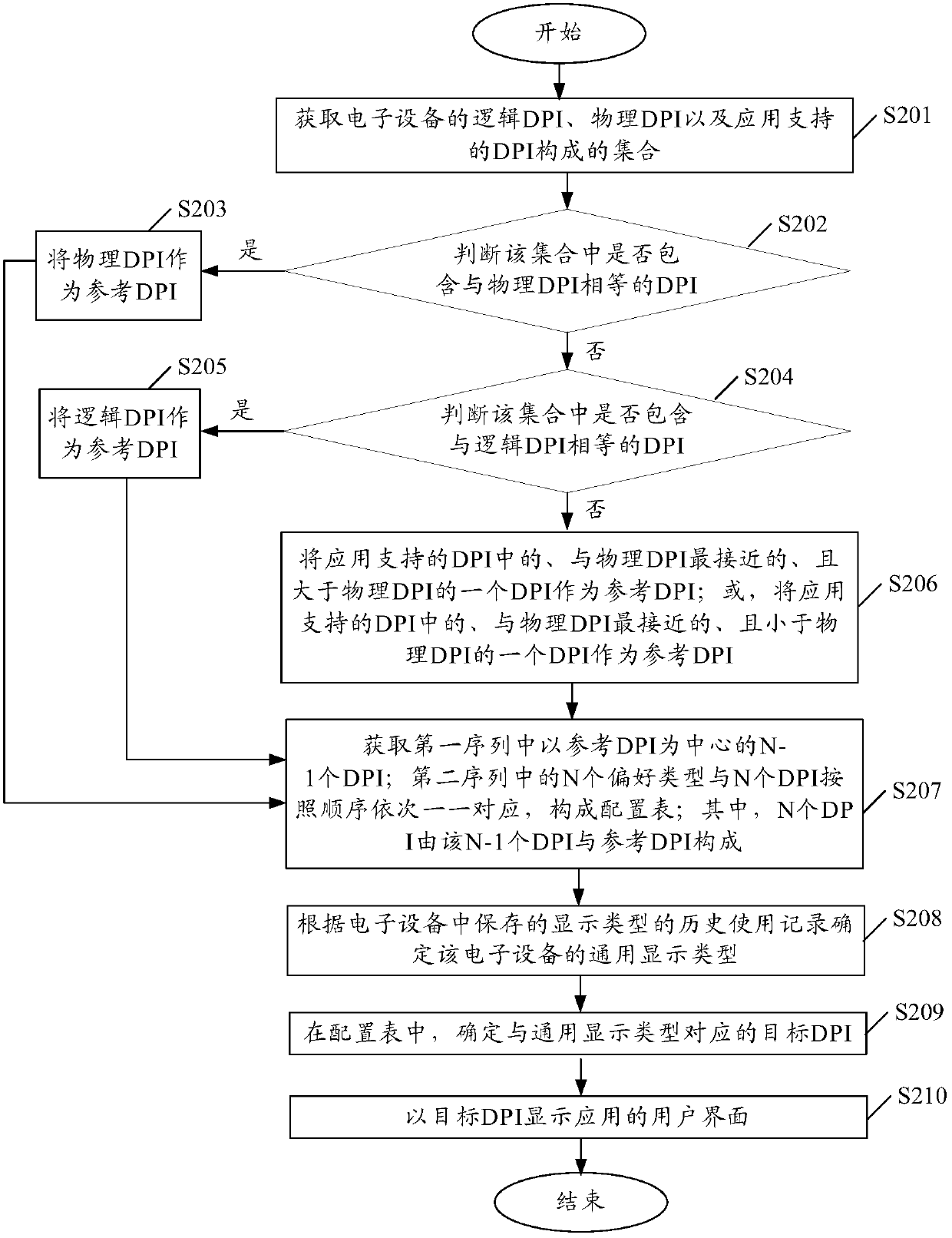 A dpi adaptation method and electronic equipment