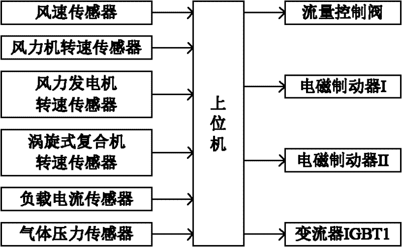 Mechanically-coupled mini-type hybrid wind power generating system capable of storing energy in form of compressed air