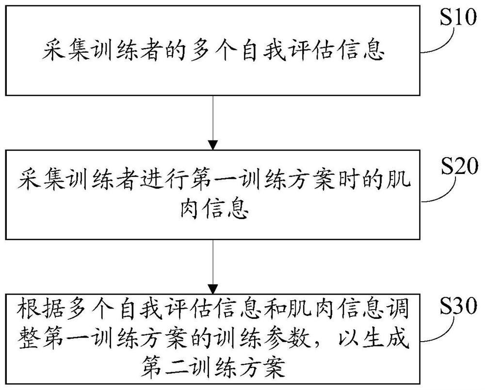 Parameter optimization method and system of training instrument, muscle training equipment and device