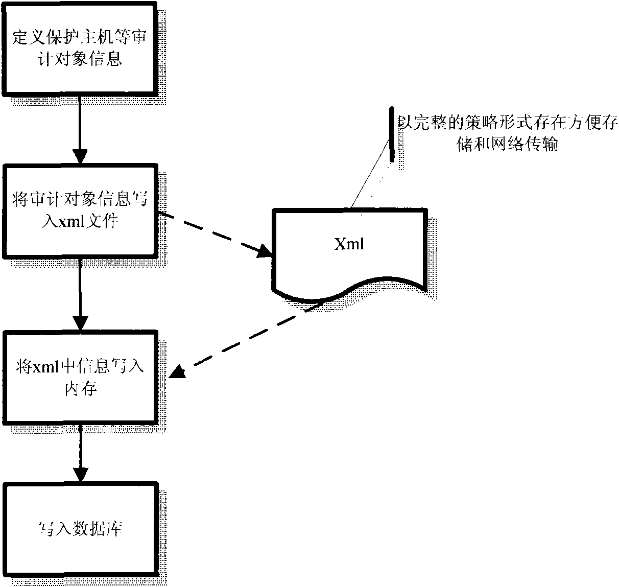 Method and system for compiling network security audit strategy