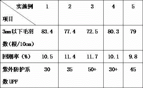 Bacteriostatic wicking anti-ultraviolet bamdal blended yarn and method for manufacturing same