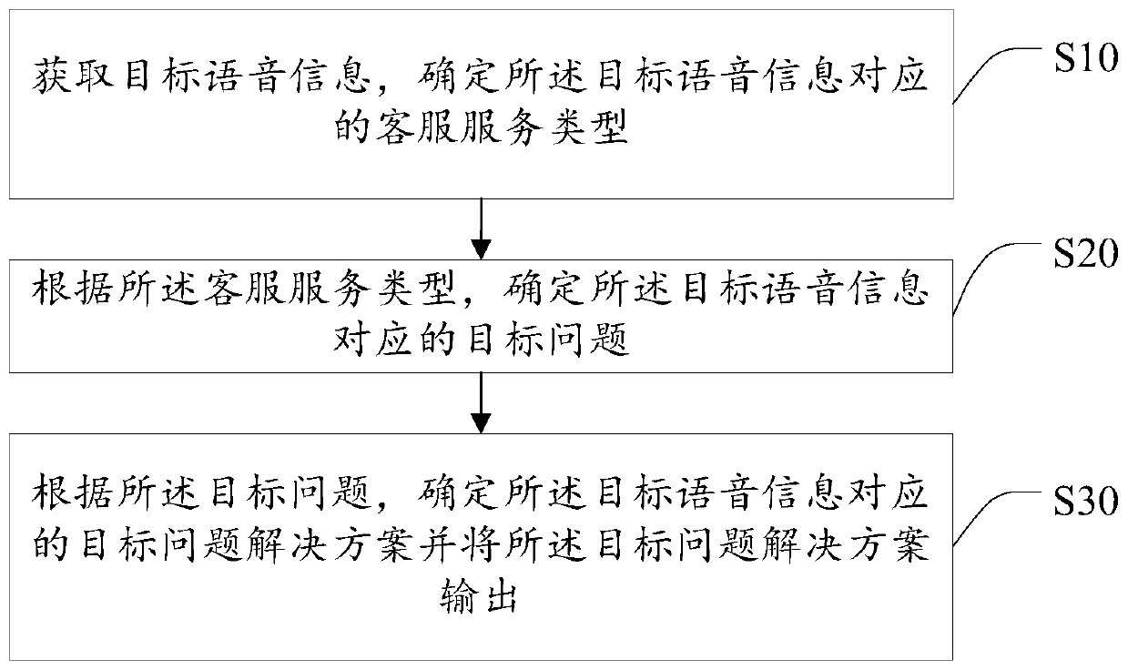 Voice customer service method and system