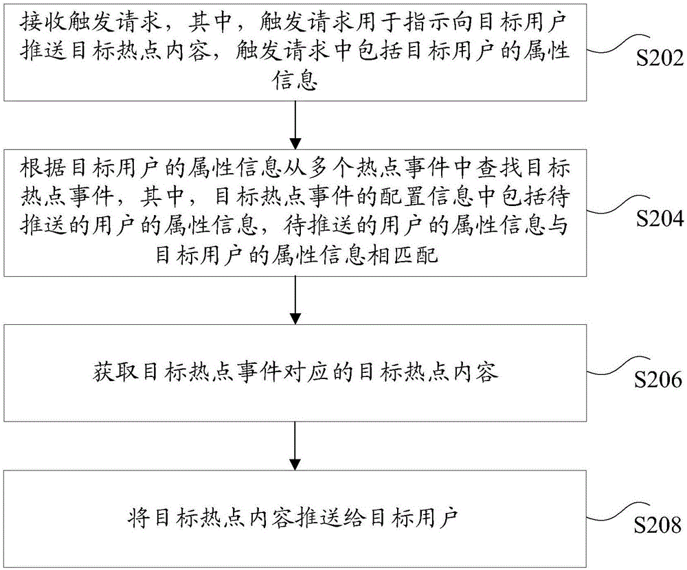 Hotspot content pushing method and apparatus