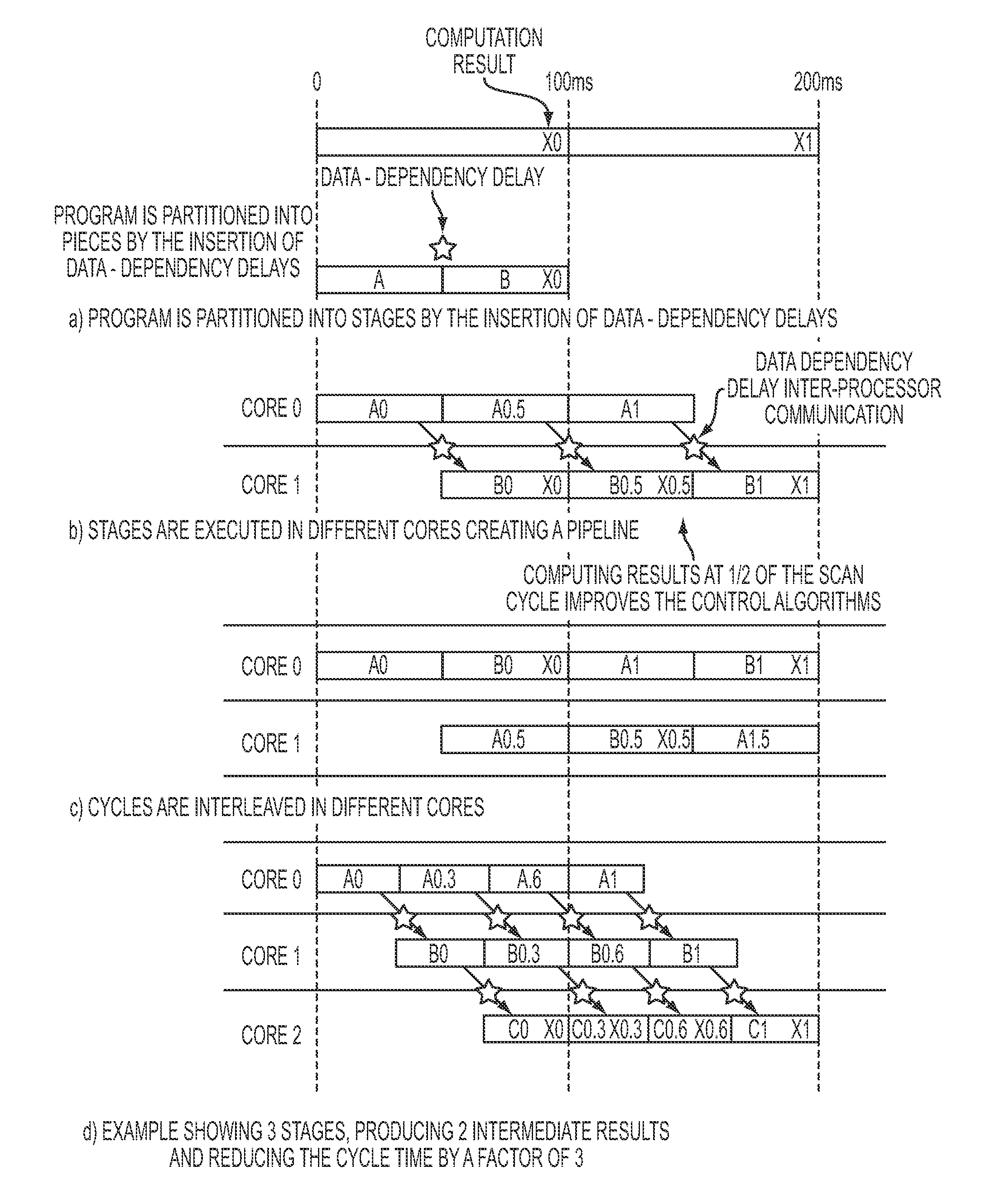 Reducing The Scan Cycle Time Of Control Applications Through Multi-Core Execution Of User Programs