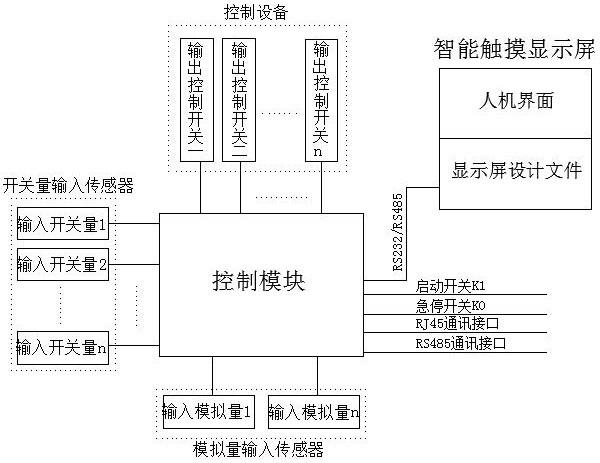 Programmable controller and implementation method