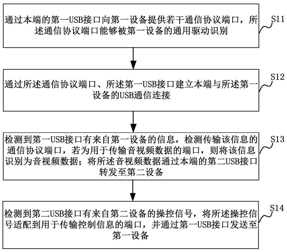 Method and device for realizing wired screen transmission