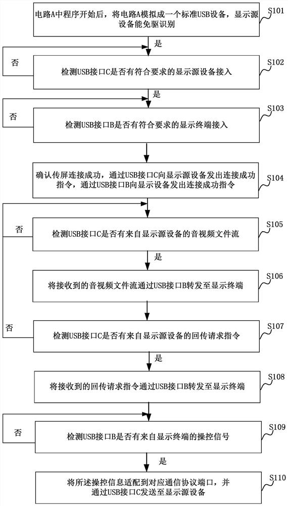 Method and device for realizing wired screen transmission