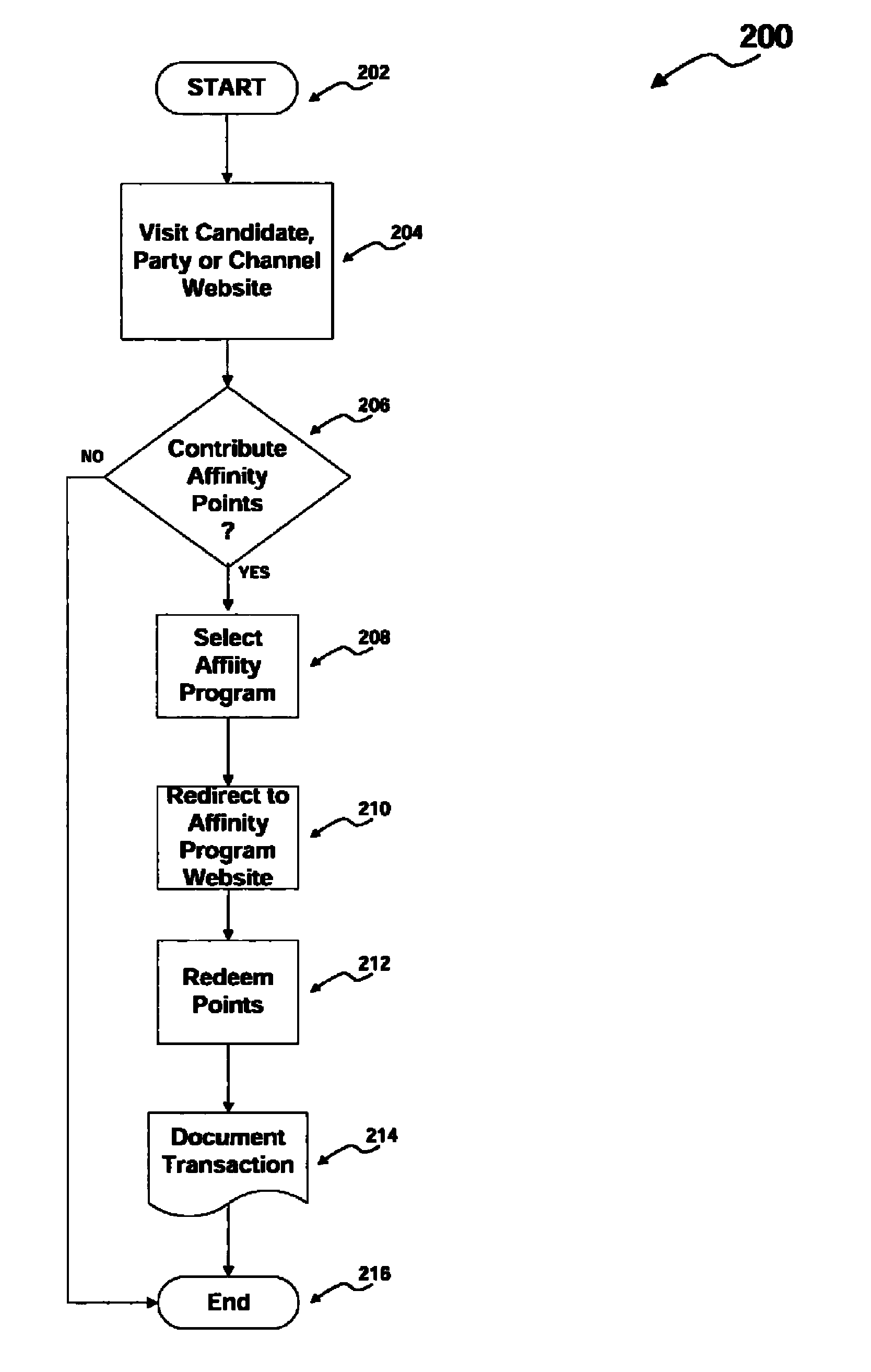 System and method for redeeming affinity rewards as political contributions