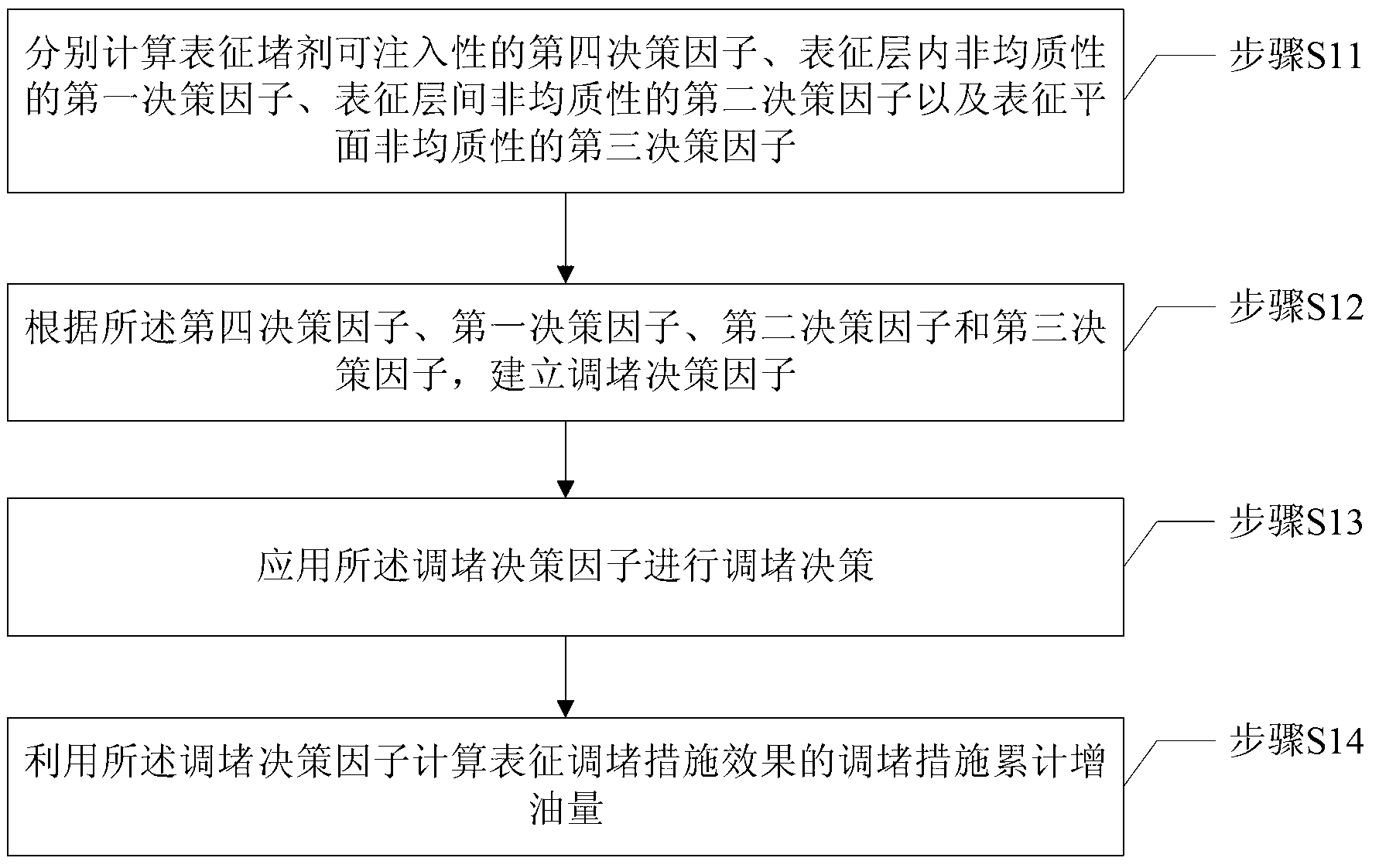 Profile control and water plugging well selection decision-making method for low-permeability reservoirs