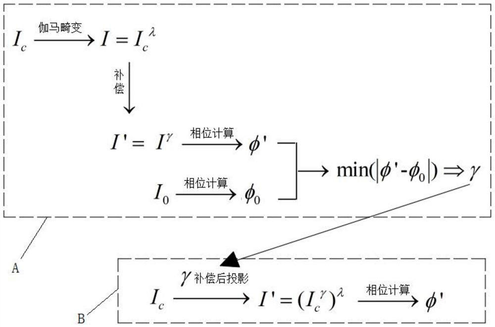 Three-dimensional measurement system and phase error compensation method