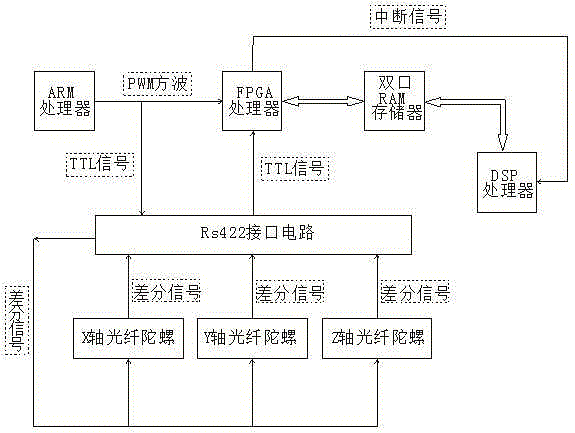 Sync-output system and sync-output method for triaxial fiber optic gyros